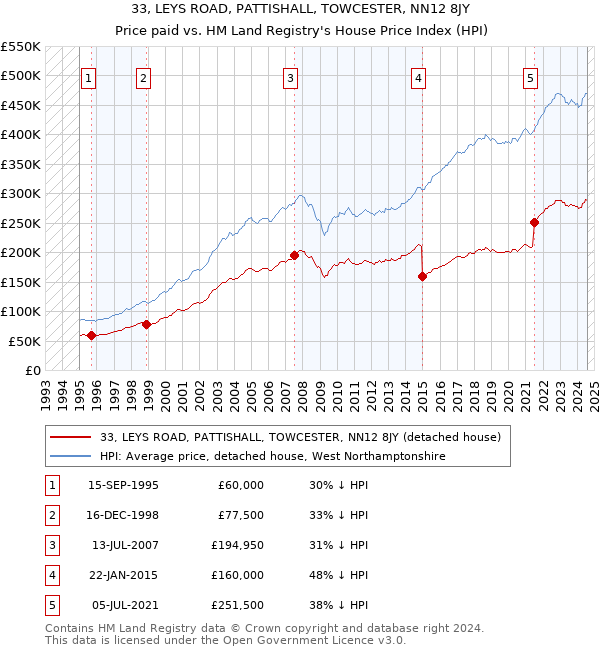 33, LEYS ROAD, PATTISHALL, TOWCESTER, NN12 8JY: Price paid vs HM Land Registry's House Price Index