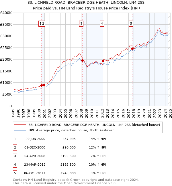 33, LICHFIELD ROAD, BRACEBRIDGE HEATH, LINCOLN, LN4 2SS: Price paid vs HM Land Registry's House Price Index