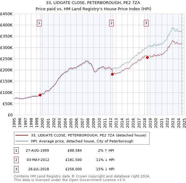 33, LIDGATE CLOSE, PETERBOROUGH, PE2 7ZA: Price paid vs HM Land Registry's House Price Index