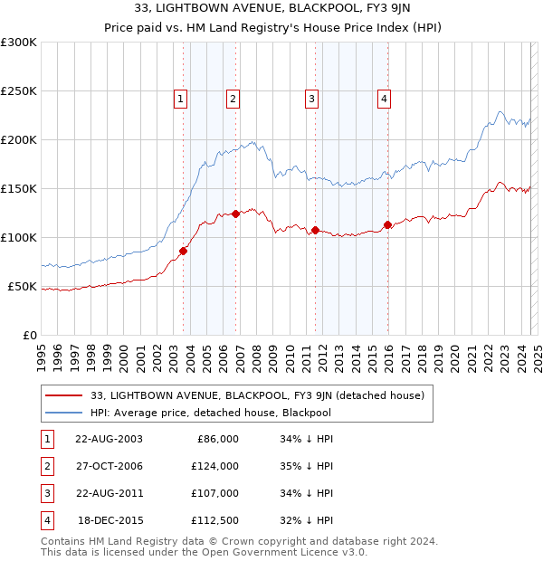 33, LIGHTBOWN AVENUE, BLACKPOOL, FY3 9JN: Price paid vs HM Land Registry's House Price Index