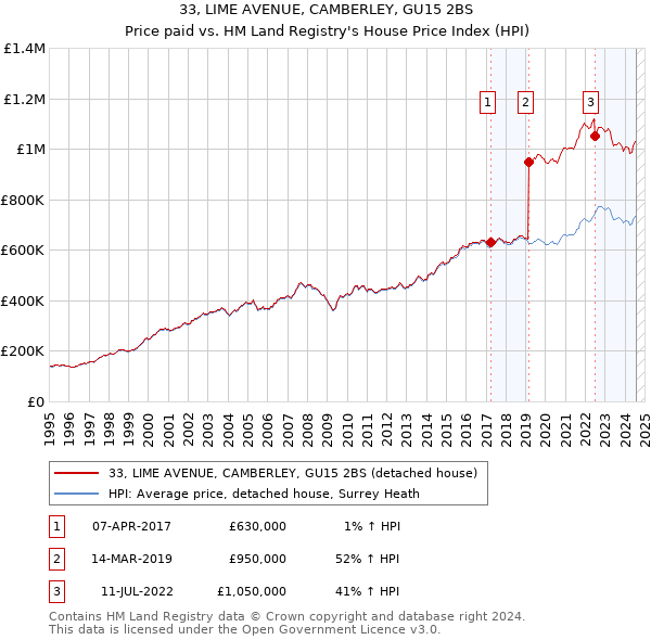 33, LIME AVENUE, CAMBERLEY, GU15 2BS: Price paid vs HM Land Registry's House Price Index