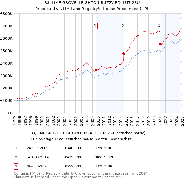 33, LIME GROVE, LEIGHTON BUZZARD, LU7 2SU: Price paid vs HM Land Registry's House Price Index