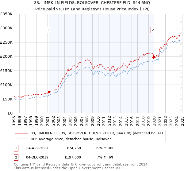 33, LIMEKILN FIELDS, BOLSOVER, CHESTERFIELD, S44 6NQ: Price paid vs HM Land Registry's House Price Index