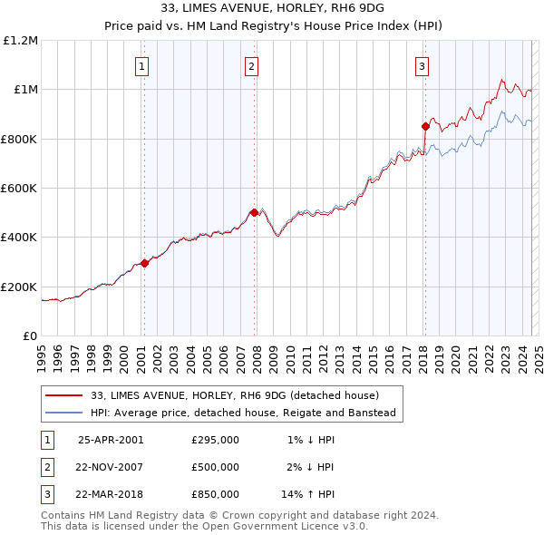 33, LIMES AVENUE, HORLEY, RH6 9DG: Price paid vs HM Land Registry's House Price Index