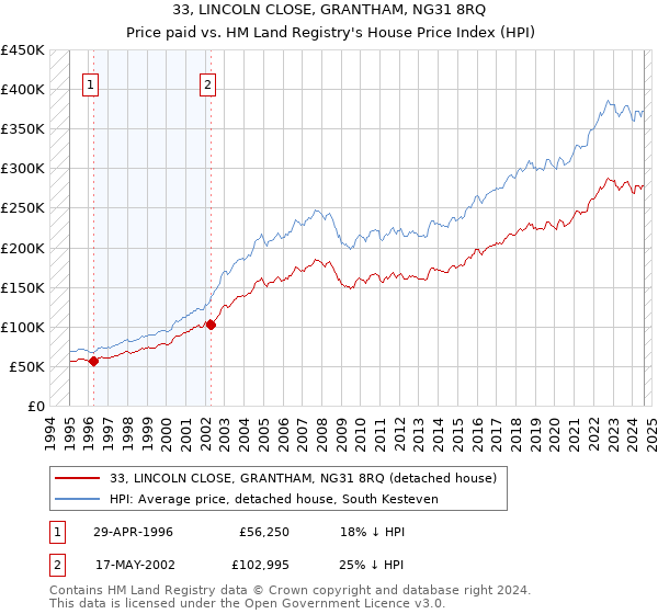 33, LINCOLN CLOSE, GRANTHAM, NG31 8RQ: Price paid vs HM Land Registry's House Price Index