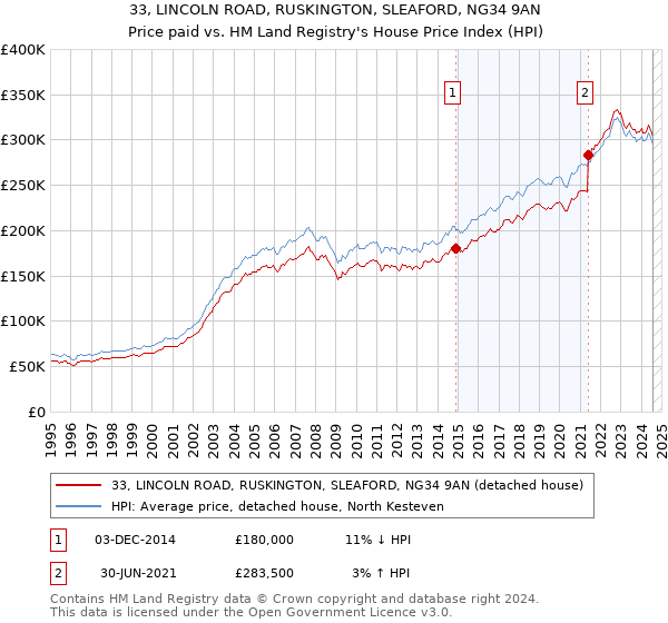 33, LINCOLN ROAD, RUSKINGTON, SLEAFORD, NG34 9AN: Price paid vs HM Land Registry's House Price Index