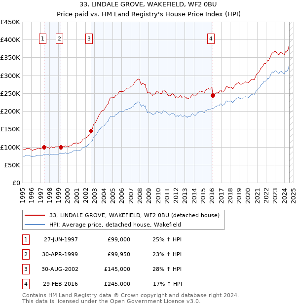 33, LINDALE GROVE, WAKEFIELD, WF2 0BU: Price paid vs HM Land Registry's House Price Index