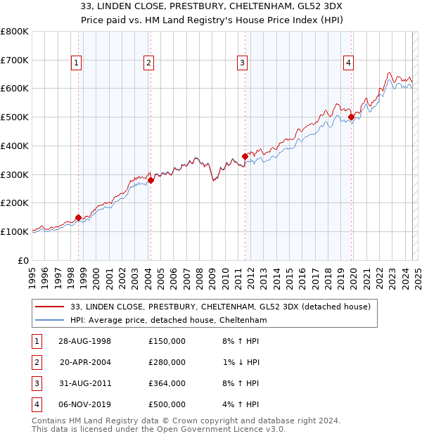 33, LINDEN CLOSE, PRESTBURY, CHELTENHAM, GL52 3DX: Price paid vs HM Land Registry's House Price Index