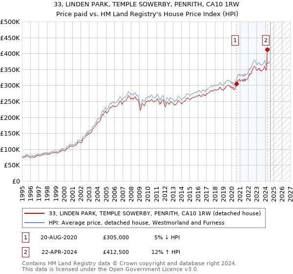 33, LINDEN PARK, TEMPLE SOWERBY, PENRITH, CA10 1RW: Price paid vs HM Land Registry's House Price Index