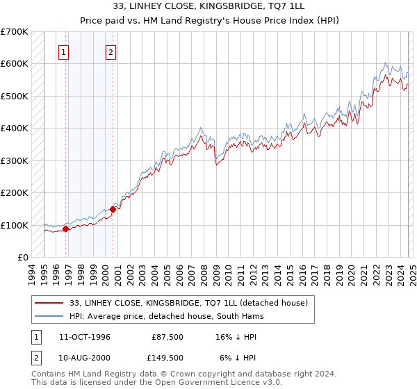 33, LINHEY CLOSE, KINGSBRIDGE, TQ7 1LL: Price paid vs HM Land Registry's House Price Index