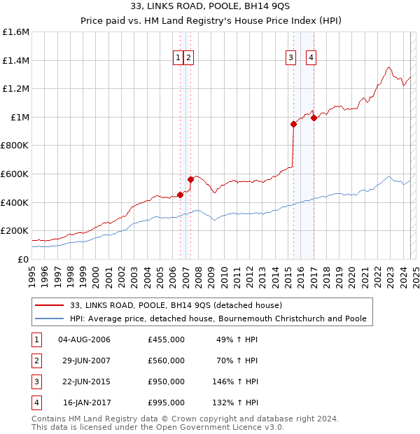 33, LINKS ROAD, POOLE, BH14 9QS: Price paid vs HM Land Registry's House Price Index