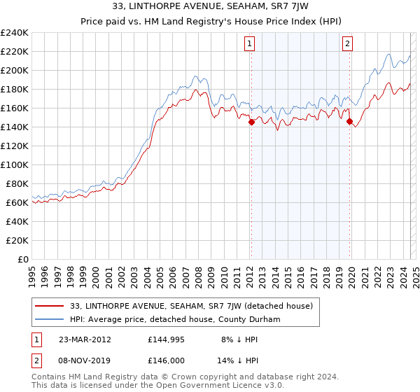 33, LINTHORPE AVENUE, SEAHAM, SR7 7JW: Price paid vs HM Land Registry's House Price Index