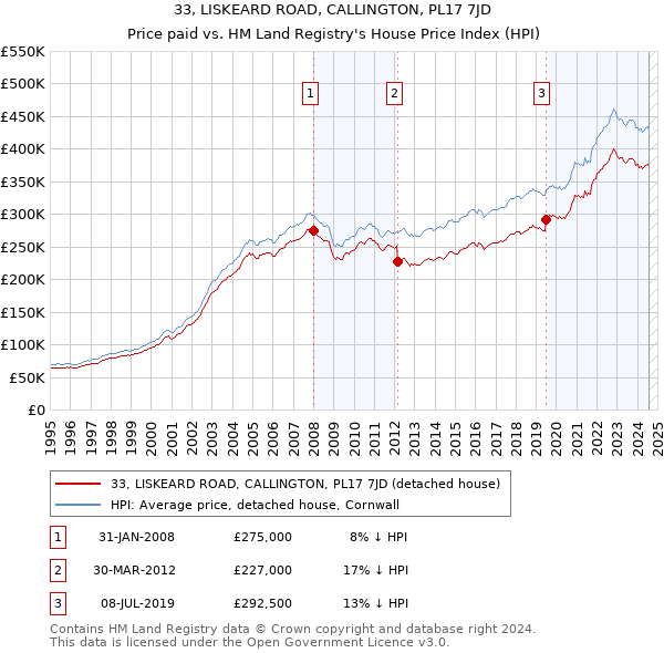 33, LISKEARD ROAD, CALLINGTON, PL17 7JD: Price paid vs HM Land Registry's House Price Index