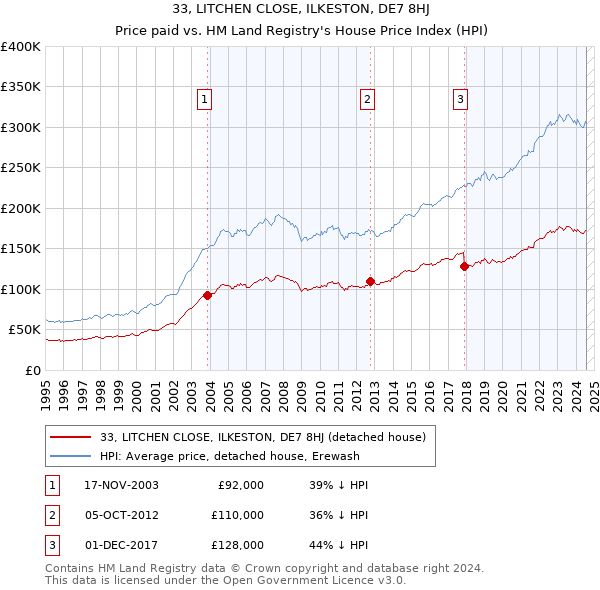 33, LITCHEN CLOSE, ILKESTON, DE7 8HJ: Price paid vs HM Land Registry's House Price Index