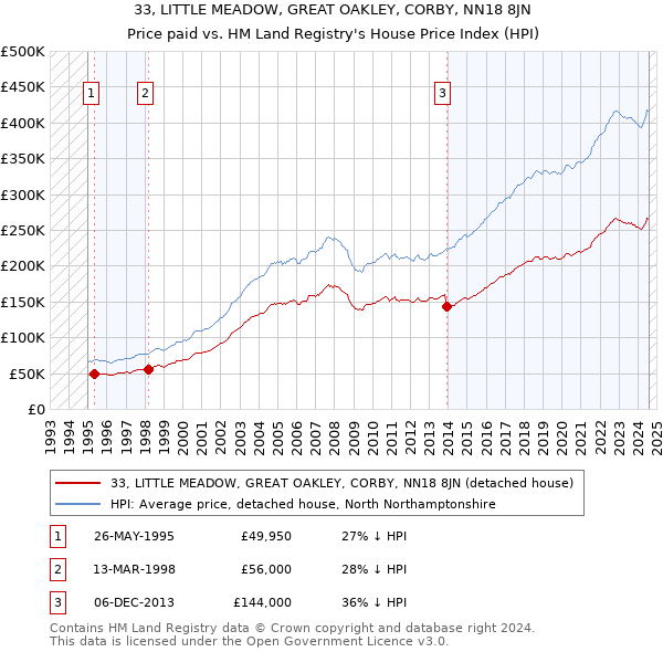 33, LITTLE MEADOW, GREAT OAKLEY, CORBY, NN18 8JN: Price paid vs HM Land Registry's House Price Index