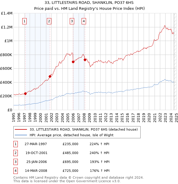 33, LITTLESTAIRS ROAD, SHANKLIN, PO37 6HS: Price paid vs HM Land Registry's House Price Index