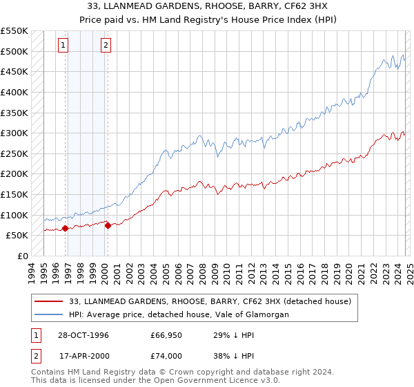 33, LLANMEAD GARDENS, RHOOSE, BARRY, CF62 3HX: Price paid vs HM Land Registry's House Price Index