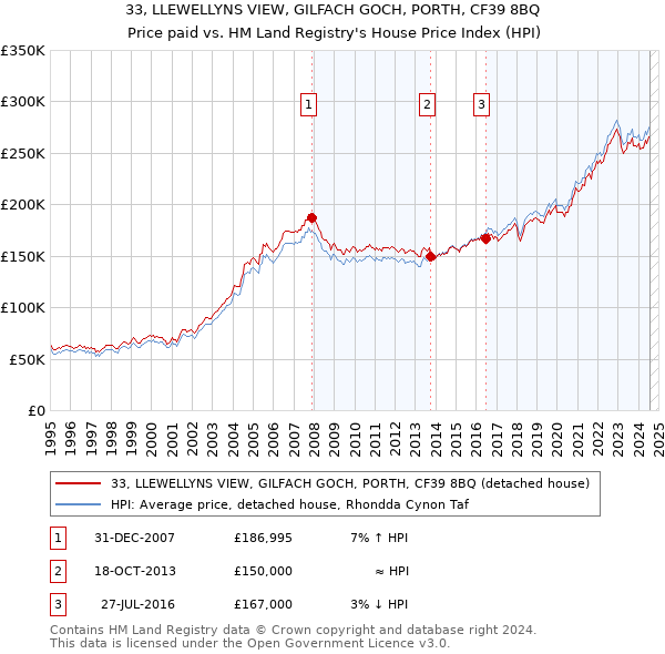 33, LLEWELLYNS VIEW, GILFACH GOCH, PORTH, CF39 8BQ: Price paid vs HM Land Registry's House Price Index