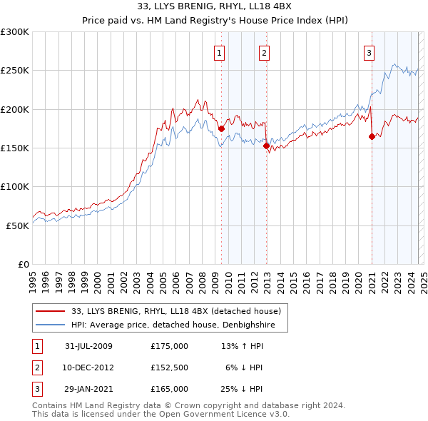 33, LLYS BRENIG, RHYL, LL18 4BX: Price paid vs HM Land Registry's House Price Index