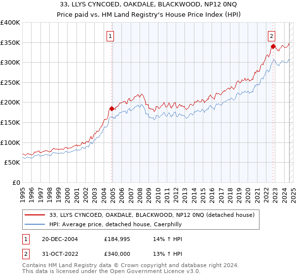 33, LLYS CYNCOED, OAKDALE, BLACKWOOD, NP12 0NQ: Price paid vs HM Land Registry's House Price Index