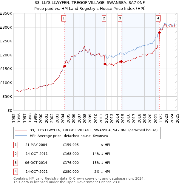 33, LLYS LLWYFEN, TREGOF VILLAGE, SWANSEA, SA7 0NF: Price paid vs HM Land Registry's House Price Index