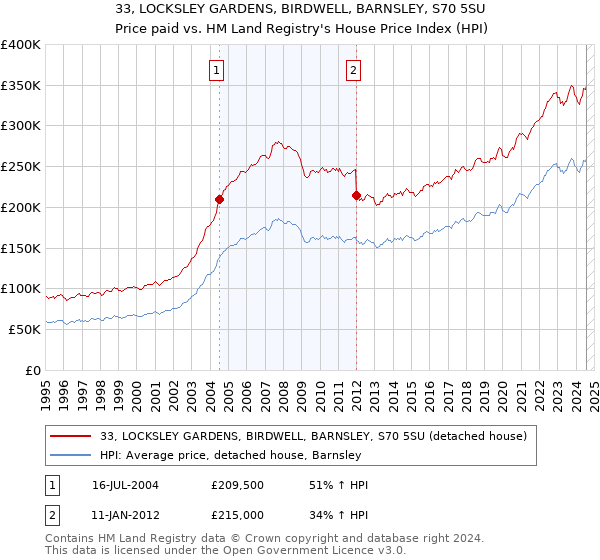 33, LOCKSLEY GARDENS, BIRDWELL, BARNSLEY, S70 5SU: Price paid vs HM Land Registry's House Price Index