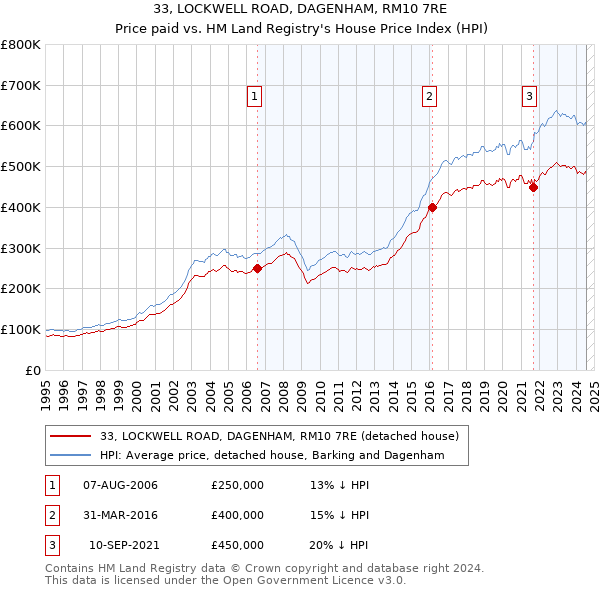 33, LOCKWELL ROAD, DAGENHAM, RM10 7RE: Price paid vs HM Land Registry's House Price Index