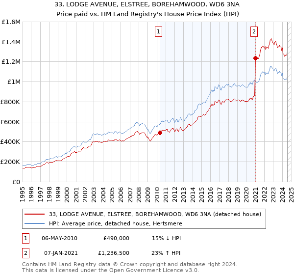 33, LODGE AVENUE, ELSTREE, BOREHAMWOOD, WD6 3NA: Price paid vs HM Land Registry's House Price Index