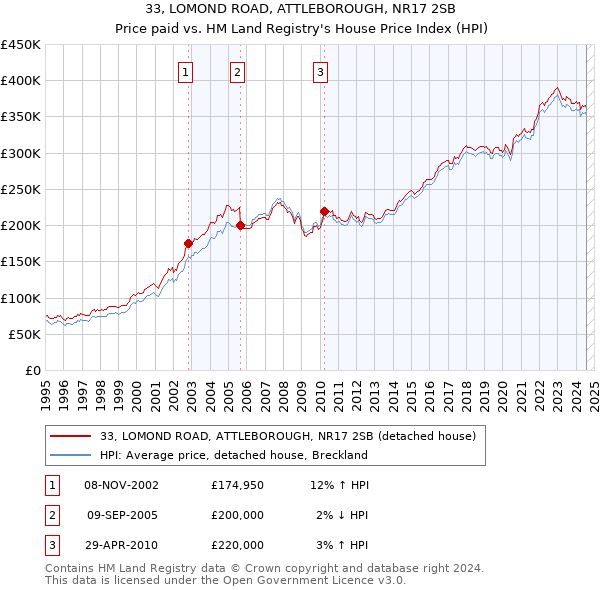 33, LOMOND ROAD, ATTLEBOROUGH, NR17 2SB: Price paid vs HM Land Registry's House Price Index