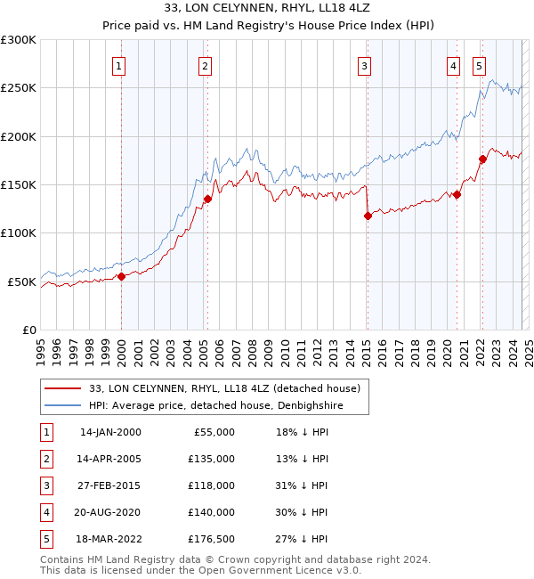 33, LON CELYNNEN, RHYL, LL18 4LZ: Price paid vs HM Land Registry's House Price Index