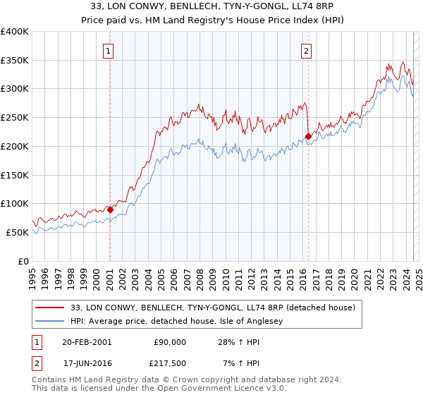 33, LON CONWY, BENLLECH, TYN-Y-GONGL, LL74 8RP: Price paid vs HM Land Registry's House Price Index