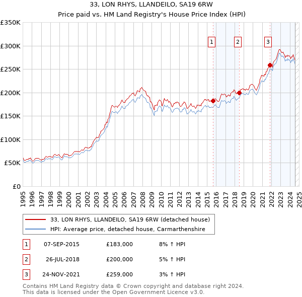 33, LON RHYS, LLANDEILO, SA19 6RW: Price paid vs HM Land Registry's House Price Index