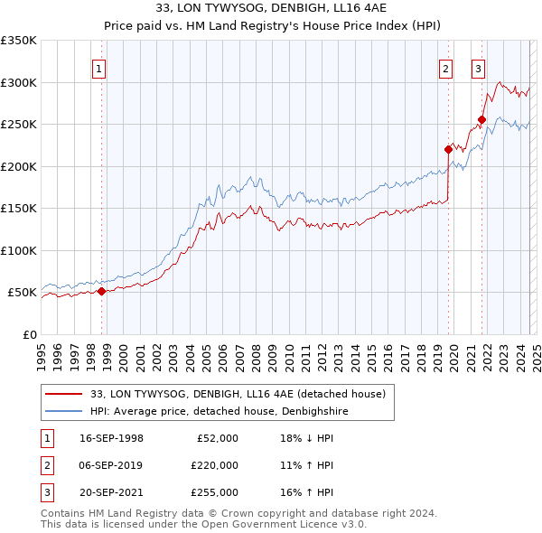 33, LON TYWYSOG, DENBIGH, LL16 4AE: Price paid vs HM Land Registry's House Price Index