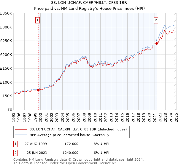 33, LON UCHAF, CAERPHILLY, CF83 1BR: Price paid vs HM Land Registry's House Price Index