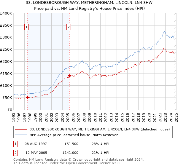 33, LONDESBOROUGH WAY, METHERINGHAM, LINCOLN, LN4 3HW: Price paid vs HM Land Registry's House Price Index