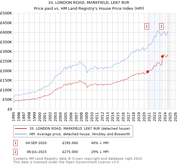 33, LONDON ROAD, MARKFIELD, LE67 9UR: Price paid vs HM Land Registry's House Price Index