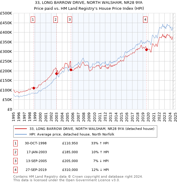 33, LONG BARROW DRIVE, NORTH WALSHAM, NR28 9YA: Price paid vs HM Land Registry's House Price Index