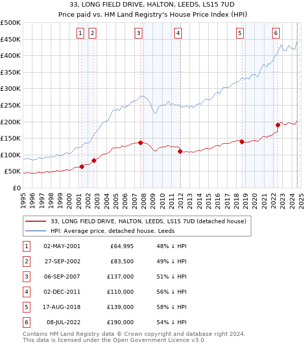 33, LONG FIELD DRIVE, HALTON, LEEDS, LS15 7UD: Price paid vs HM Land Registry's House Price Index