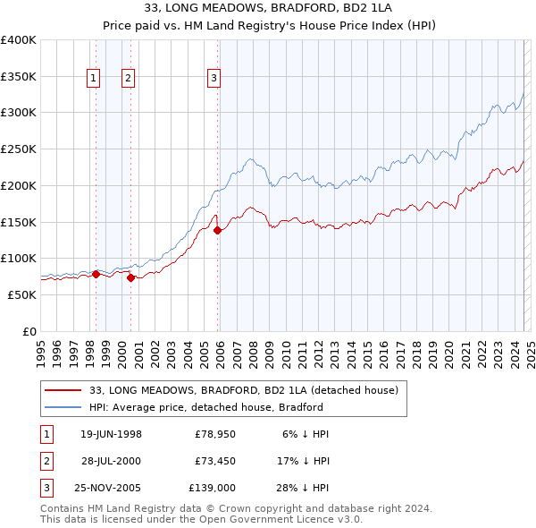 33, LONG MEADOWS, BRADFORD, BD2 1LA: Price paid vs HM Land Registry's House Price Index