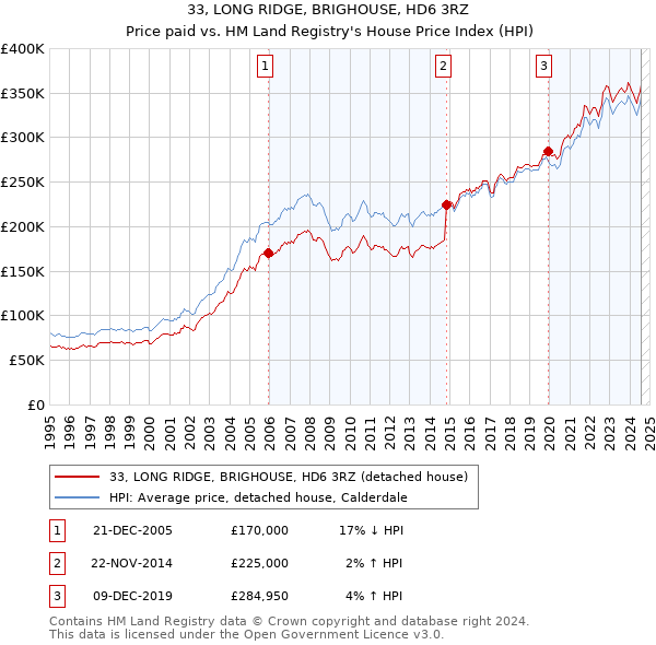 33, LONG RIDGE, BRIGHOUSE, HD6 3RZ: Price paid vs HM Land Registry's House Price Index