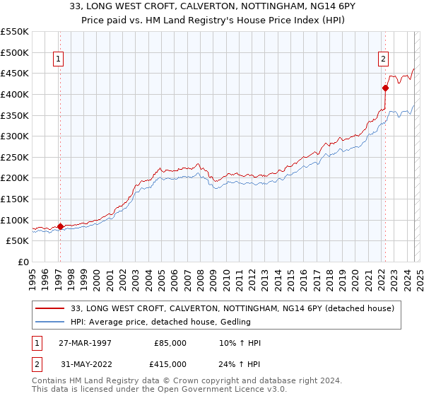 33, LONG WEST CROFT, CALVERTON, NOTTINGHAM, NG14 6PY: Price paid vs HM Land Registry's House Price Index