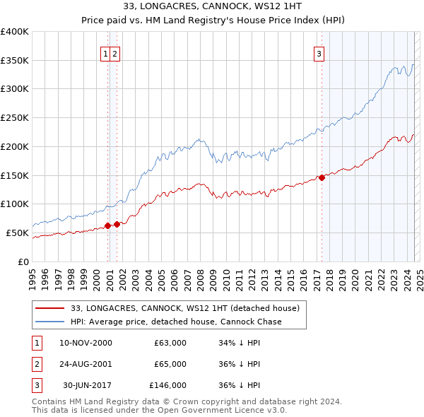 33, LONGACRES, CANNOCK, WS12 1HT: Price paid vs HM Land Registry's House Price Index