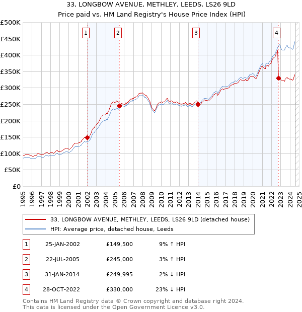 33, LONGBOW AVENUE, METHLEY, LEEDS, LS26 9LD: Price paid vs HM Land Registry's House Price Index