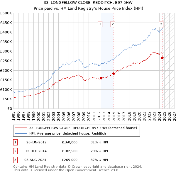 33, LONGFELLOW CLOSE, REDDITCH, B97 5HW: Price paid vs HM Land Registry's House Price Index