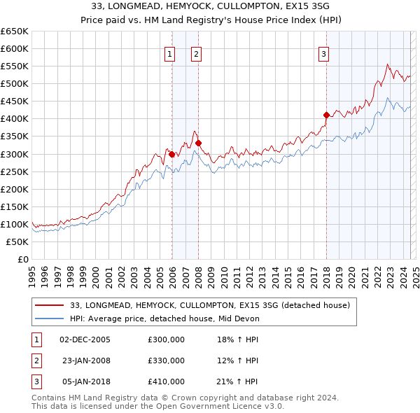 33, LONGMEAD, HEMYOCK, CULLOMPTON, EX15 3SG: Price paid vs HM Land Registry's House Price Index