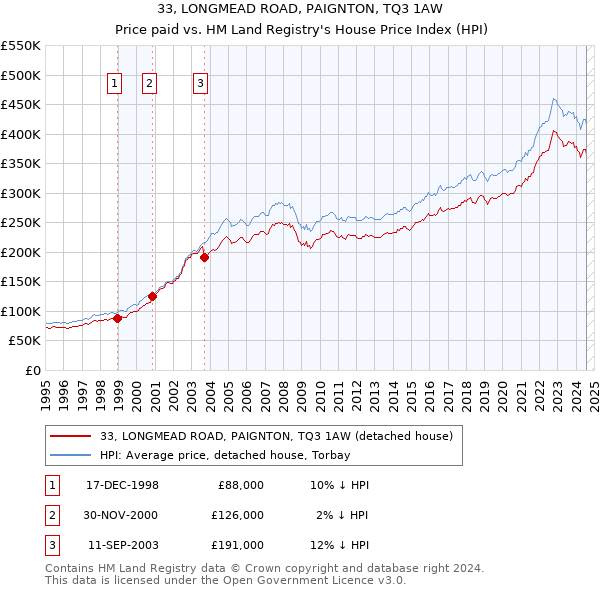 33, LONGMEAD ROAD, PAIGNTON, TQ3 1AW: Price paid vs HM Land Registry's House Price Index