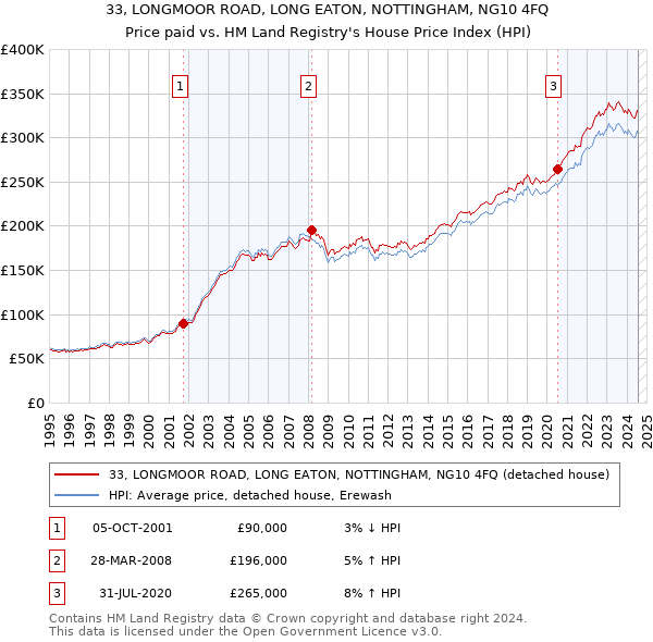 33, LONGMOOR ROAD, LONG EATON, NOTTINGHAM, NG10 4FQ: Price paid vs HM Land Registry's House Price Index