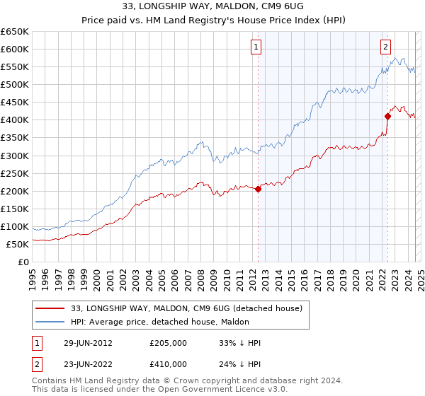 33, LONGSHIP WAY, MALDON, CM9 6UG: Price paid vs HM Land Registry's House Price Index