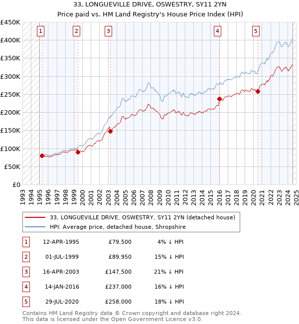 33, LONGUEVILLE DRIVE, OSWESTRY, SY11 2YN: Price paid vs HM Land Registry's House Price Index