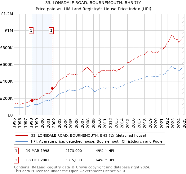 33, LONSDALE ROAD, BOURNEMOUTH, BH3 7LY: Price paid vs HM Land Registry's House Price Index